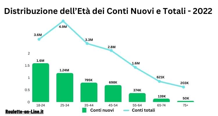 Distribuzione dell’Età dei conti nuovi e totali - 2022