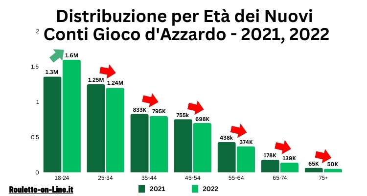 Distribuzione dell’Età dei conti nuovi - 2021, 2022