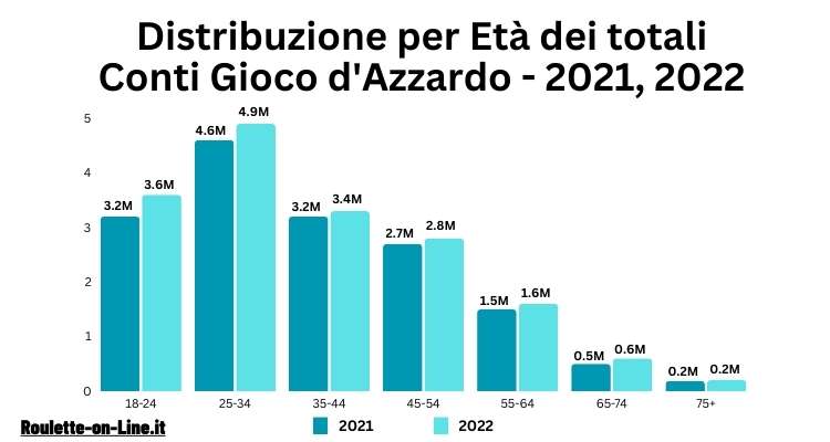 Distribuzione dell’Età dei conti totali - 2021, 2022